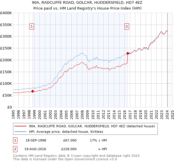 90A, RADCLIFFE ROAD, GOLCAR, HUDDERSFIELD, HD7 4EZ: Price paid vs HM Land Registry's House Price Index