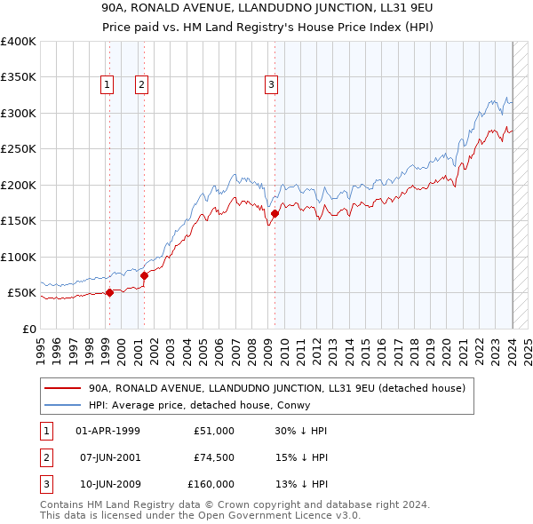 90A, RONALD AVENUE, LLANDUDNO JUNCTION, LL31 9EU: Price paid vs HM Land Registry's House Price Index