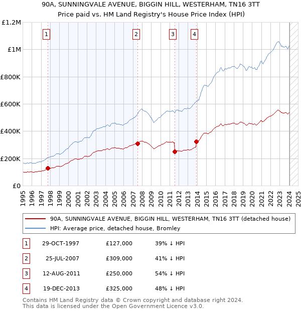 90A, SUNNINGVALE AVENUE, BIGGIN HILL, WESTERHAM, TN16 3TT: Price paid vs HM Land Registry's House Price Index