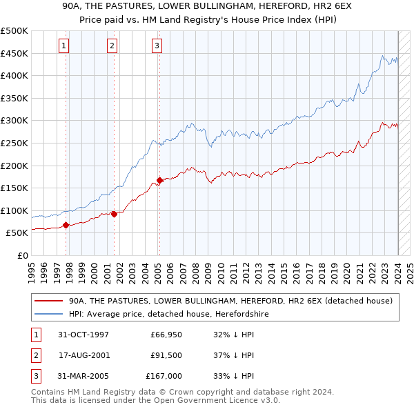 90A, THE PASTURES, LOWER BULLINGHAM, HEREFORD, HR2 6EX: Price paid vs HM Land Registry's House Price Index