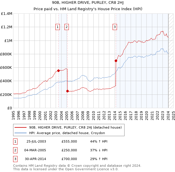 90B, HIGHER DRIVE, PURLEY, CR8 2HJ: Price paid vs HM Land Registry's House Price Index