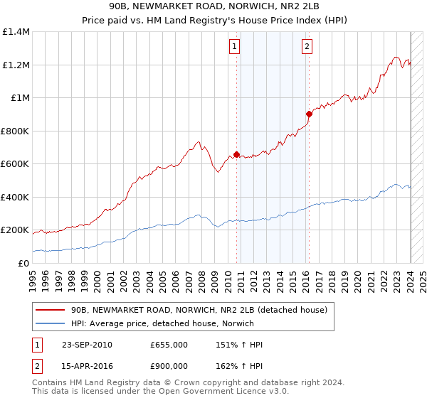 90B, NEWMARKET ROAD, NORWICH, NR2 2LB: Price paid vs HM Land Registry's House Price Index