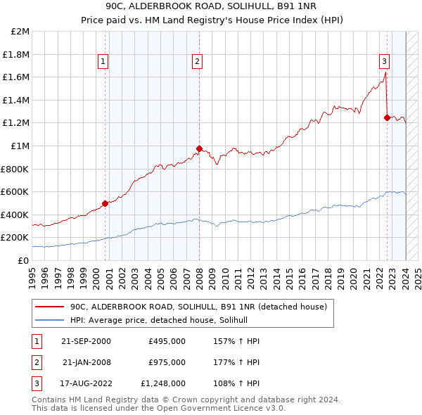 90C, ALDERBROOK ROAD, SOLIHULL, B91 1NR: Price paid vs HM Land Registry's House Price Index