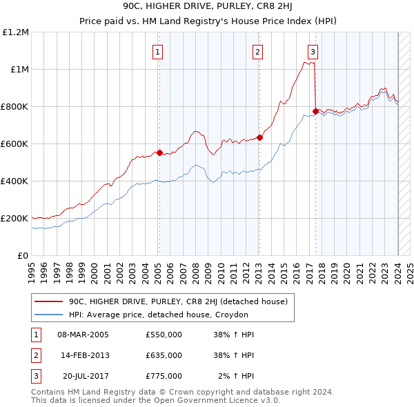 90C, HIGHER DRIVE, PURLEY, CR8 2HJ: Price paid vs HM Land Registry's House Price Index