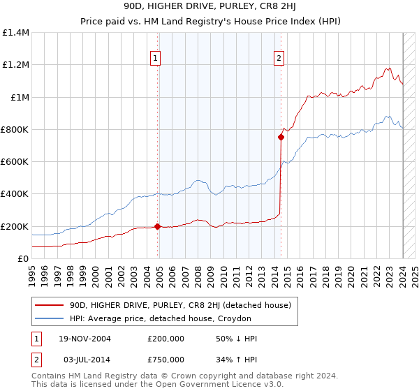 90D, HIGHER DRIVE, PURLEY, CR8 2HJ: Price paid vs HM Land Registry's House Price Index