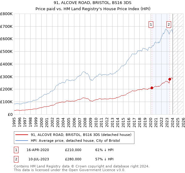 91, ALCOVE ROAD, BRISTOL, BS16 3DS: Price paid vs HM Land Registry's House Price Index