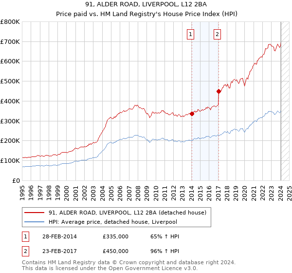 91, ALDER ROAD, LIVERPOOL, L12 2BA: Price paid vs HM Land Registry's House Price Index