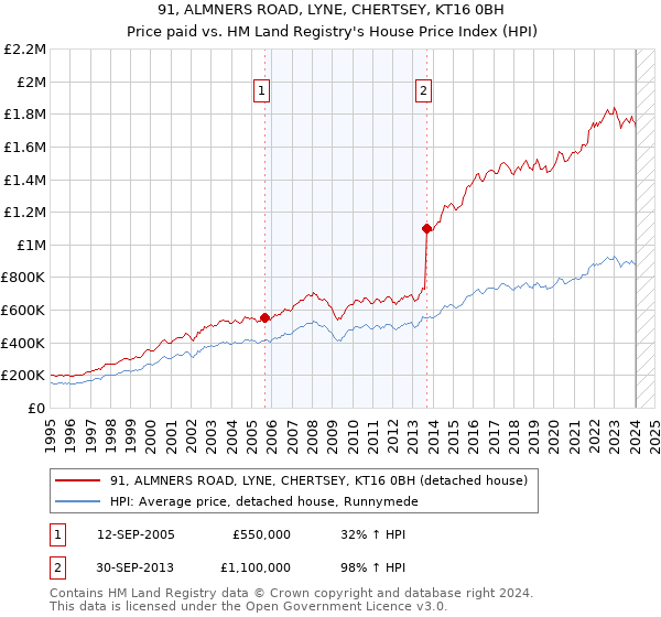 91, ALMNERS ROAD, LYNE, CHERTSEY, KT16 0BH: Price paid vs HM Land Registry's House Price Index