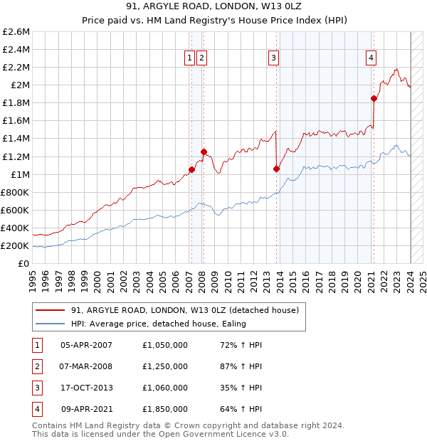 91, ARGYLE ROAD, LONDON, W13 0LZ: Price paid vs HM Land Registry's House Price Index