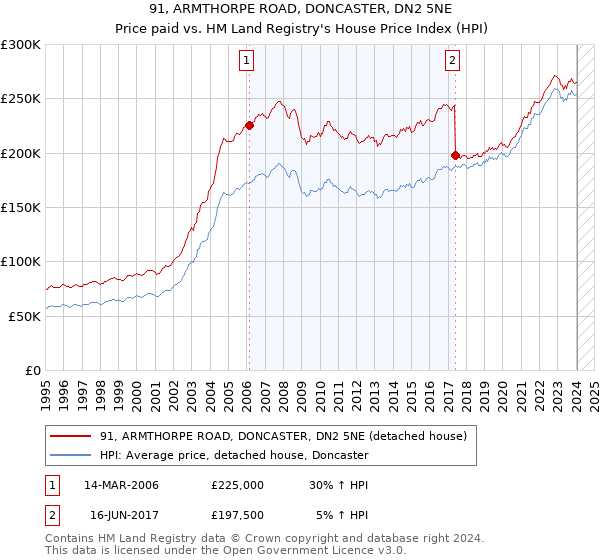 91, ARMTHORPE ROAD, DONCASTER, DN2 5NE: Price paid vs HM Land Registry's House Price Index