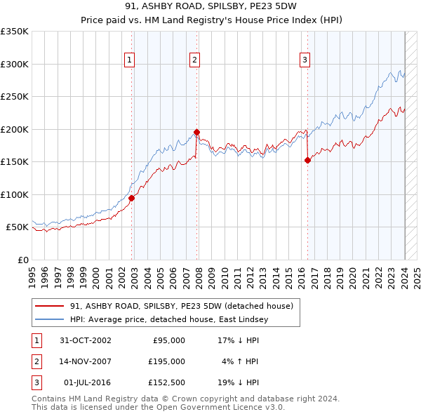 91, ASHBY ROAD, SPILSBY, PE23 5DW: Price paid vs HM Land Registry's House Price Index