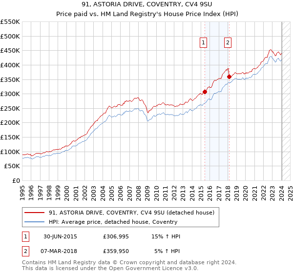 91, ASTORIA DRIVE, COVENTRY, CV4 9SU: Price paid vs HM Land Registry's House Price Index