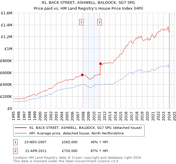 91, BACK STREET, ASHWELL, BALDOCK, SG7 5PG: Price paid vs HM Land Registry's House Price Index