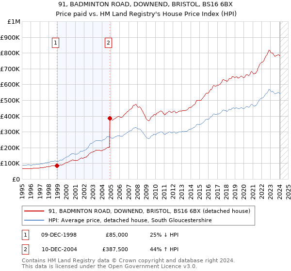 91, BADMINTON ROAD, DOWNEND, BRISTOL, BS16 6BX: Price paid vs HM Land Registry's House Price Index