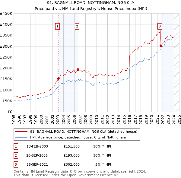 91, BAGNALL ROAD, NOTTINGHAM, NG6 0LA: Price paid vs HM Land Registry's House Price Index