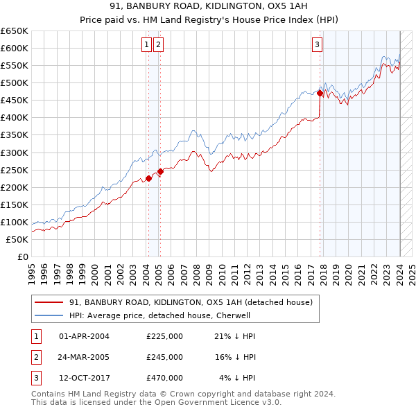 91, BANBURY ROAD, KIDLINGTON, OX5 1AH: Price paid vs HM Land Registry's House Price Index