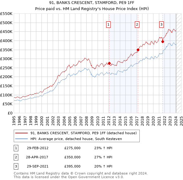91, BANKS CRESCENT, STAMFORD, PE9 1FF: Price paid vs HM Land Registry's House Price Index