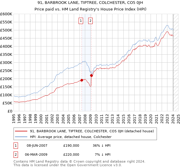 91, BARBROOK LANE, TIPTREE, COLCHESTER, CO5 0JH: Price paid vs HM Land Registry's House Price Index