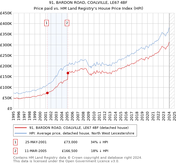 91, BARDON ROAD, COALVILLE, LE67 4BF: Price paid vs HM Land Registry's House Price Index