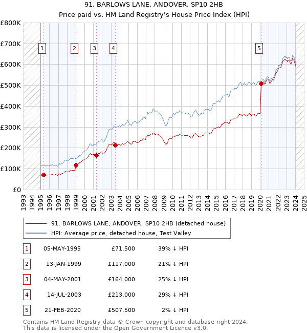 91, BARLOWS LANE, ANDOVER, SP10 2HB: Price paid vs HM Land Registry's House Price Index