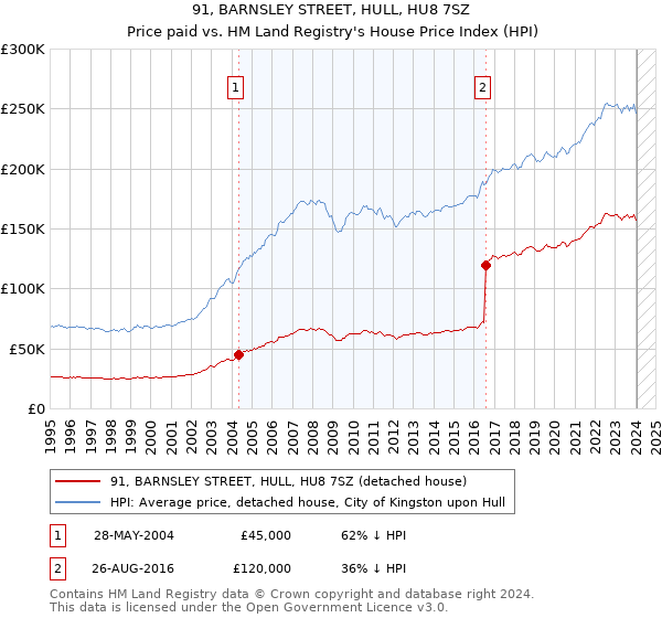 91, BARNSLEY STREET, HULL, HU8 7SZ: Price paid vs HM Land Registry's House Price Index