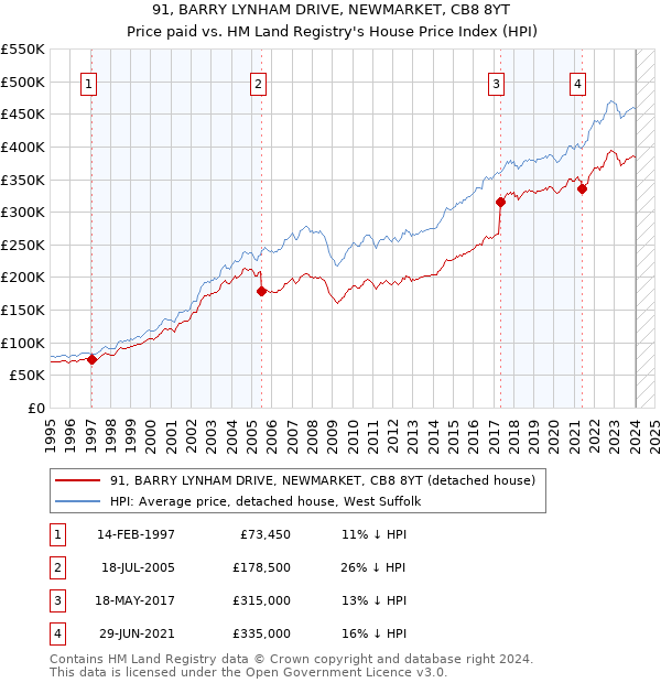 91, BARRY LYNHAM DRIVE, NEWMARKET, CB8 8YT: Price paid vs HM Land Registry's House Price Index