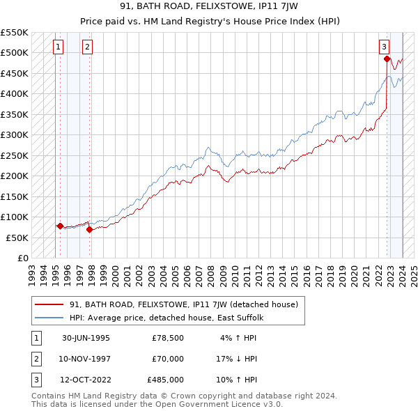91, BATH ROAD, FELIXSTOWE, IP11 7JW: Price paid vs HM Land Registry's House Price Index