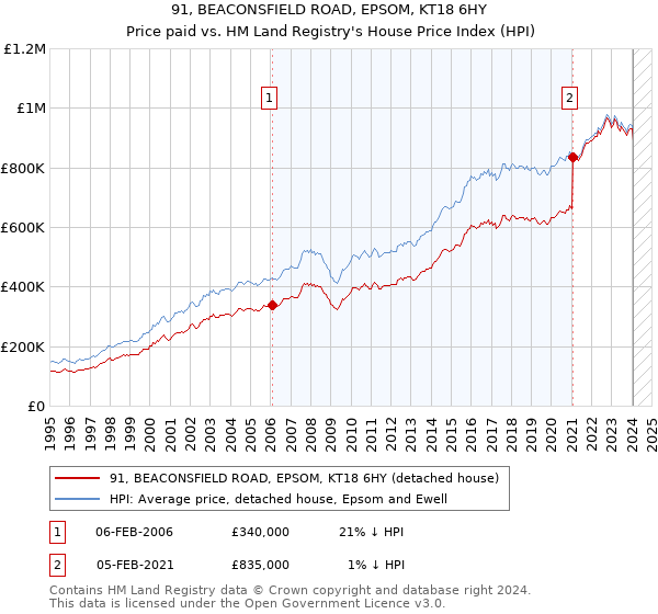 91, BEACONSFIELD ROAD, EPSOM, KT18 6HY: Price paid vs HM Land Registry's House Price Index