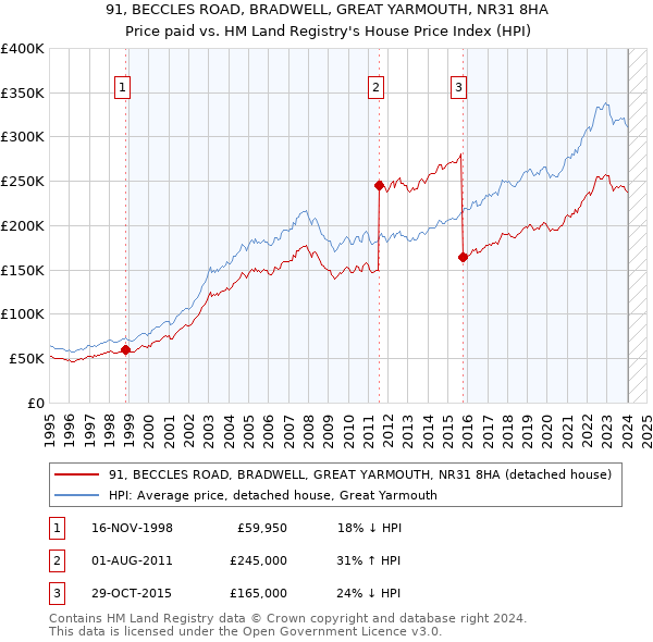 91, BECCLES ROAD, BRADWELL, GREAT YARMOUTH, NR31 8HA: Price paid vs HM Land Registry's House Price Index