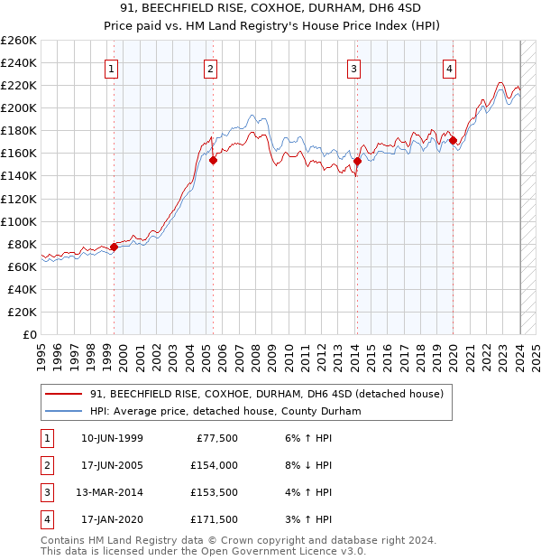 91, BEECHFIELD RISE, COXHOE, DURHAM, DH6 4SD: Price paid vs HM Land Registry's House Price Index