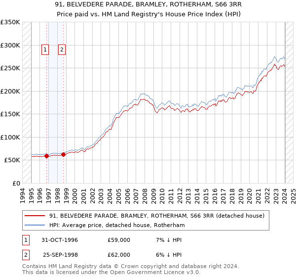 91, BELVEDERE PARADE, BRAMLEY, ROTHERHAM, S66 3RR: Price paid vs HM Land Registry's House Price Index