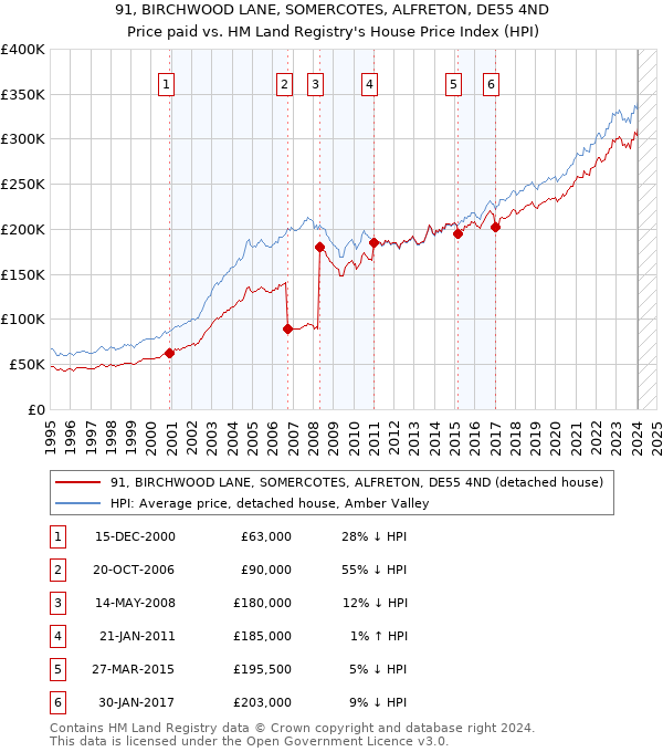 91, BIRCHWOOD LANE, SOMERCOTES, ALFRETON, DE55 4ND: Price paid vs HM Land Registry's House Price Index