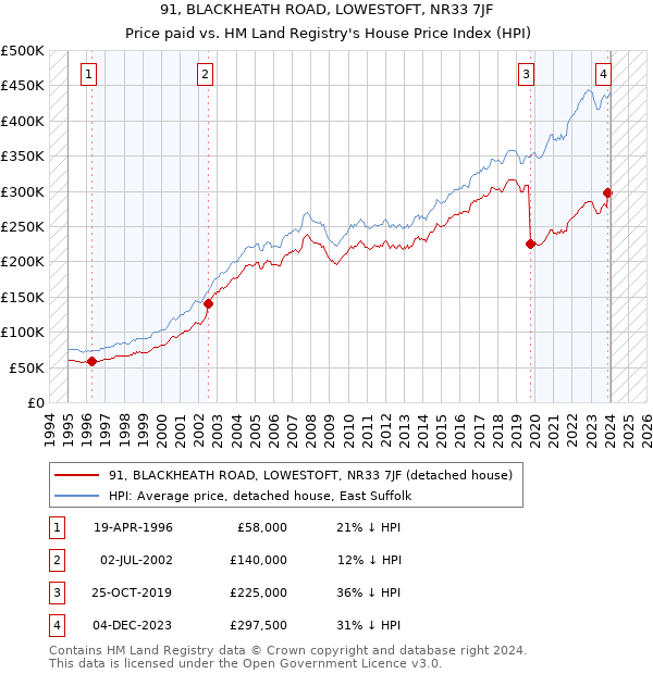 91, BLACKHEATH ROAD, LOWESTOFT, NR33 7JF: Price paid vs HM Land Registry's House Price Index