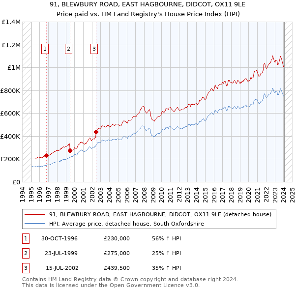 91, BLEWBURY ROAD, EAST HAGBOURNE, DIDCOT, OX11 9LE: Price paid vs HM Land Registry's House Price Index