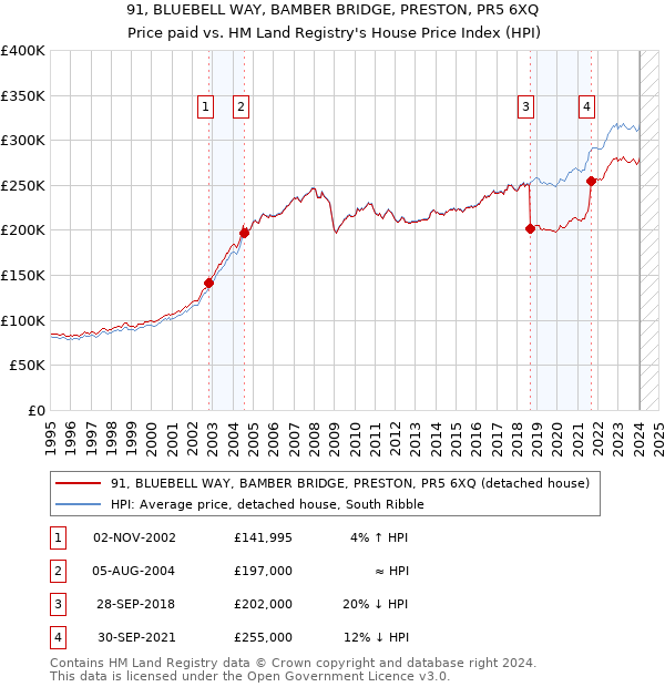 91, BLUEBELL WAY, BAMBER BRIDGE, PRESTON, PR5 6XQ: Price paid vs HM Land Registry's House Price Index