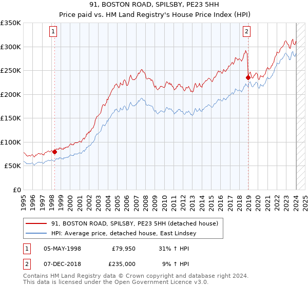 91, BOSTON ROAD, SPILSBY, PE23 5HH: Price paid vs HM Land Registry's House Price Index