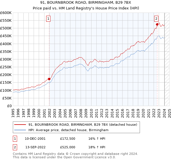 91, BOURNBROOK ROAD, BIRMINGHAM, B29 7BX: Price paid vs HM Land Registry's House Price Index