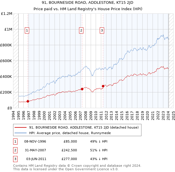 91, BOURNESIDE ROAD, ADDLESTONE, KT15 2JD: Price paid vs HM Land Registry's House Price Index