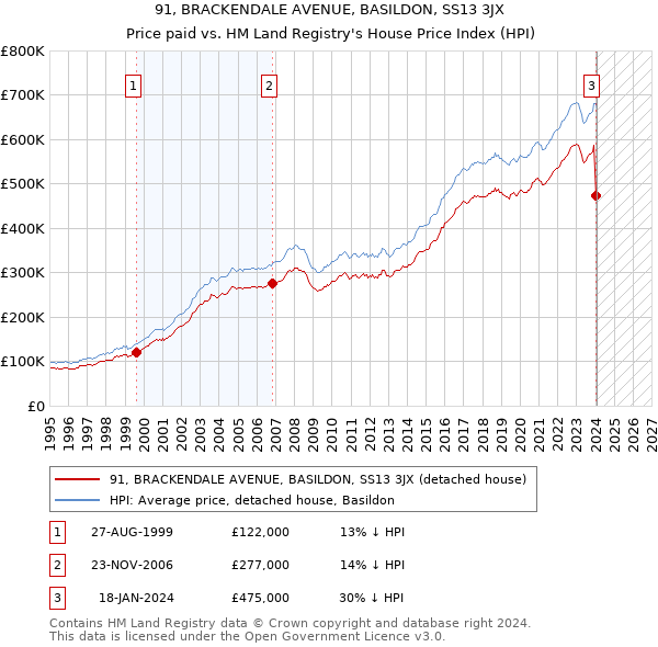 91, BRACKENDALE AVENUE, BASILDON, SS13 3JX: Price paid vs HM Land Registry's House Price Index