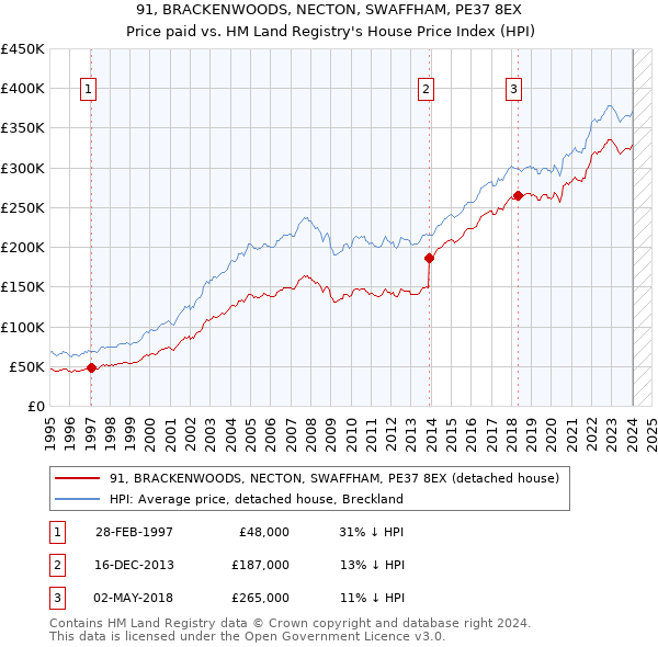 91, BRACKENWOODS, NECTON, SWAFFHAM, PE37 8EX: Price paid vs HM Land Registry's House Price Index
