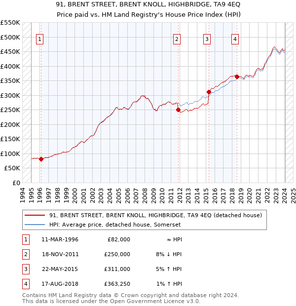 91, BRENT STREET, BRENT KNOLL, HIGHBRIDGE, TA9 4EQ: Price paid vs HM Land Registry's House Price Index