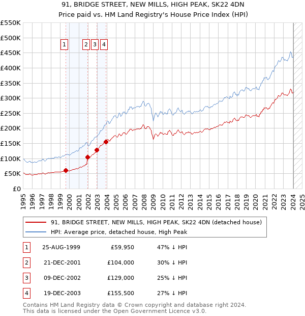 91, BRIDGE STREET, NEW MILLS, HIGH PEAK, SK22 4DN: Price paid vs HM Land Registry's House Price Index