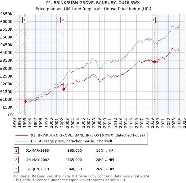91, BRINKBURN GROVE, BANBURY, OX16 3WX: Price paid vs HM Land Registry's House Price Index