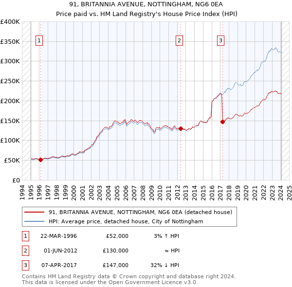 91, BRITANNIA AVENUE, NOTTINGHAM, NG6 0EA: Price paid vs HM Land Registry's House Price Index