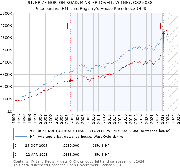 91, BRIZE NORTON ROAD, MINSTER LOVELL, WITNEY, OX29 0SG: Price paid vs HM Land Registry's House Price Index
