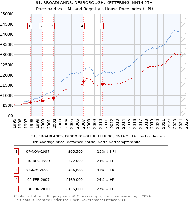 91, BROADLANDS, DESBOROUGH, KETTERING, NN14 2TH: Price paid vs HM Land Registry's House Price Index