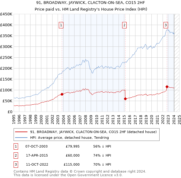 91, BROADWAY, JAYWICK, CLACTON-ON-SEA, CO15 2HF: Price paid vs HM Land Registry's House Price Index