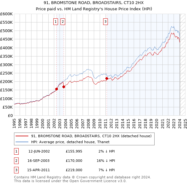 91, BROMSTONE ROAD, BROADSTAIRS, CT10 2HX: Price paid vs HM Land Registry's House Price Index