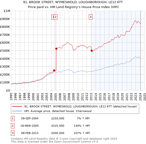 91, BROOK STREET, WYMESWOLD, LOUGHBOROUGH, LE12 6TT: Price paid vs HM Land Registry's House Price Index