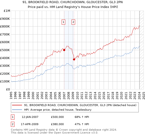 91, BROOKFIELD ROAD, CHURCHDOWN, GLOUCESTER, GL3 2PN: Price paid vs HM Land Registry's House Price Index